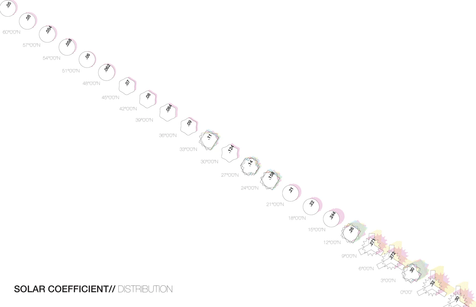 Next we looked at the direct solar incidence on each zygote variation as a function of latitude. A shading coefficient is generated, represented on the atlas as a “shadow”, the length of the shadow indicating the coefficient. Closer analysis of representative zygotes is developed in the individual city “zoom ins”, as watt-hours of energy impacting each exposed surface. This layer of information can eventually generate future fenestration and shade strategies.
