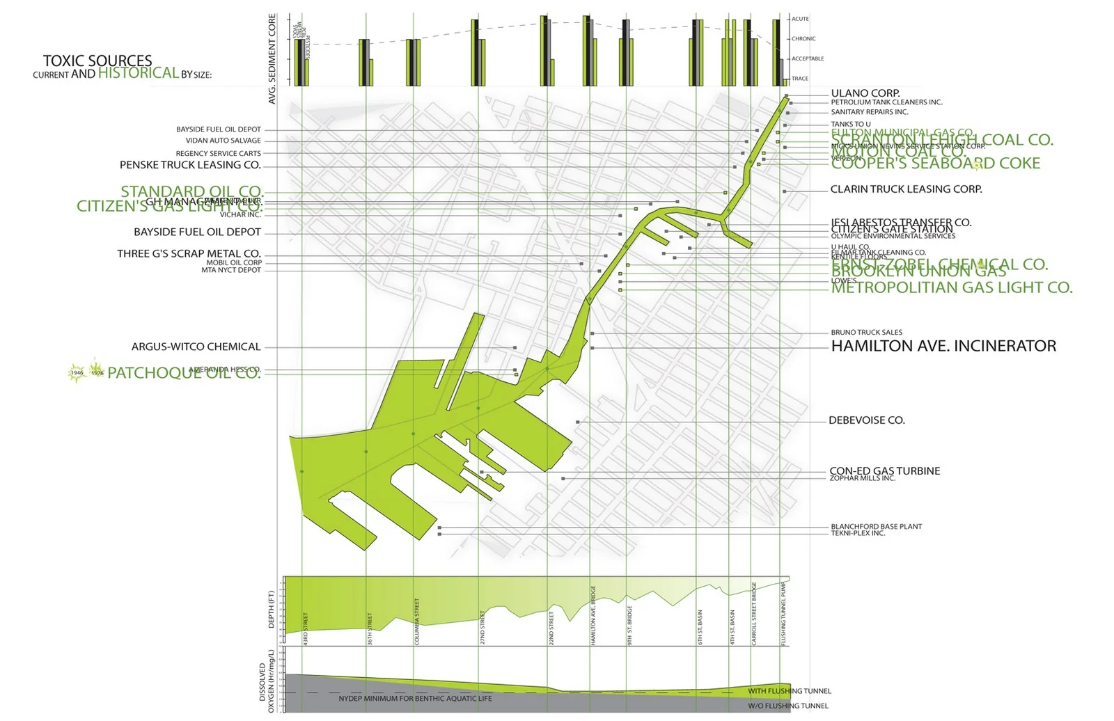 Variations on a “soft” remediation strategy have been proposed, whereby the Gowanus is returned to some degree of its pre-industrial state as a swamp. I would argue that, in fact, the Gowanus Canal is a case for a “hard” strategy of total remediation, based on the intractabe nature of its geographic position.