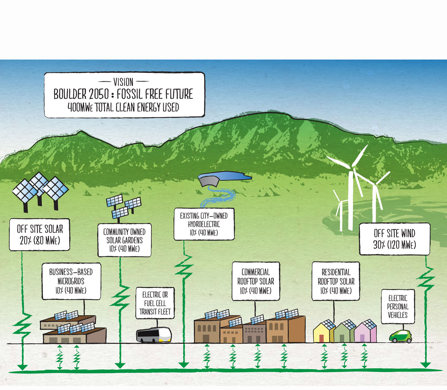 Sustainable energy grid