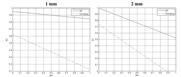  Performance plots depicting the variation of relative noise RN and relative contrast&nbsp;RC for two simulated&nbsp;slice thicknesses: 1  mm  and 2  mm  