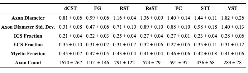  Average regional white matter tract histologic characteristic 