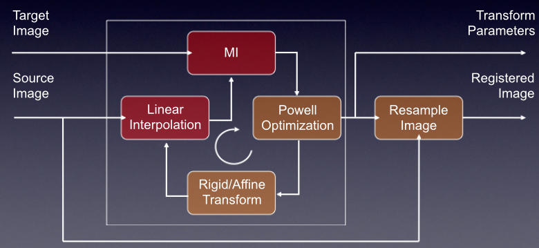  The key elements of a registration algorithm    