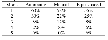  Talus models generated by the three methods. Compactness are expressed as % of variation per mode, compact models explain more shape variation with less modes 