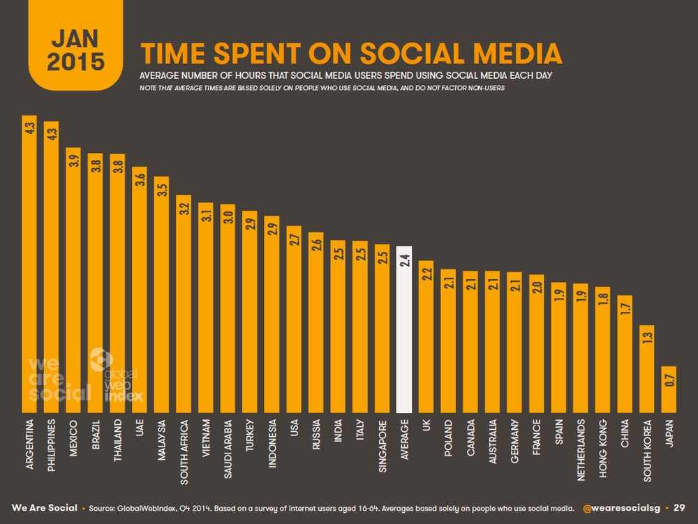 Spending time online. Медиа статистика. Years spend. Per annum. How much do teens spend annually.