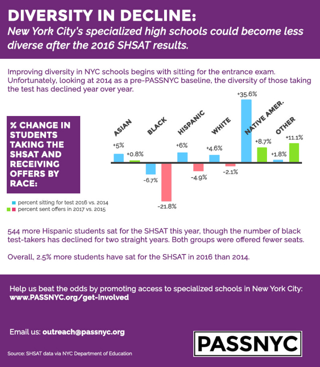 [Infographic] 2016 Stats Show Fewer Black and Hispanic Students Get Spots at Elite High Schools