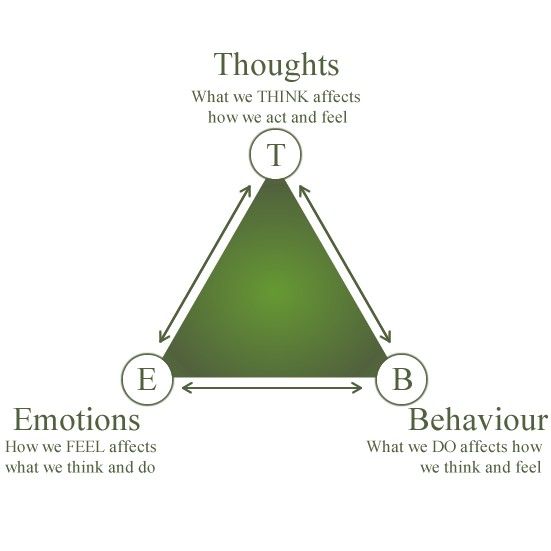 Cognitive Triangle