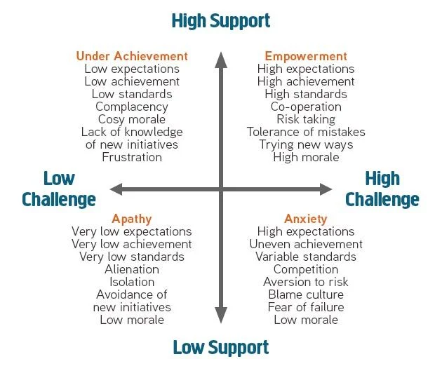 Find the right balance of Challenge and Support is foundational to motivation.