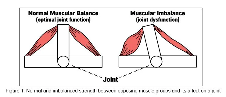 Figure 1: Notice the difference between normal and imbalanced strength and its impact on a joint.