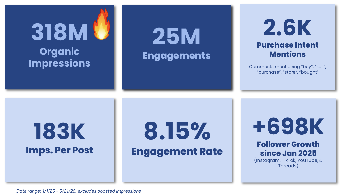  The Results: unparalleled organic reach and engagement… with purchase intent! We sparked a new era of relevance for Brita on social and beyond. 