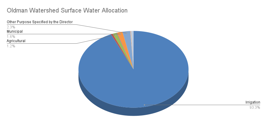 a pie chart showing that irrigation is the largest allocation of surface water in the Oldman watershed