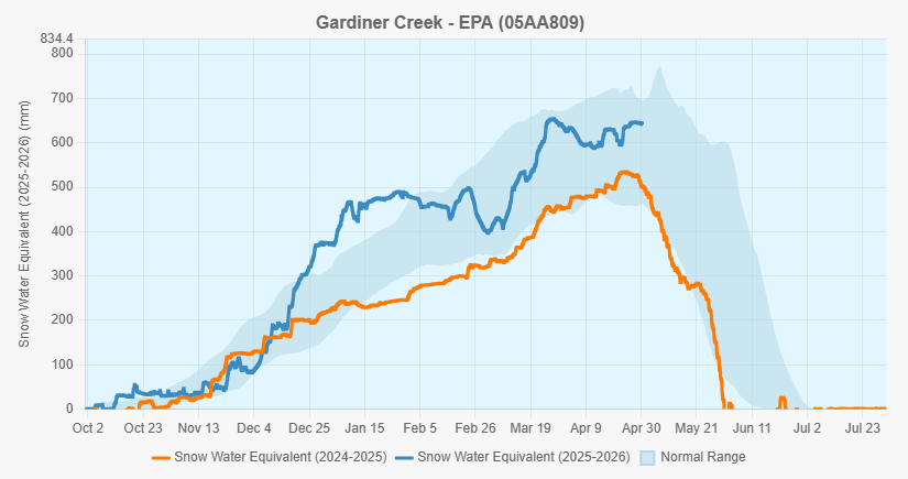 a line graph showing snowpack at Gardiner Creek in 2025 and 2026