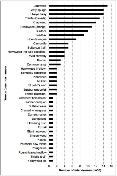 Figure 2. Number of interviewees who identified each weed as being problematic.