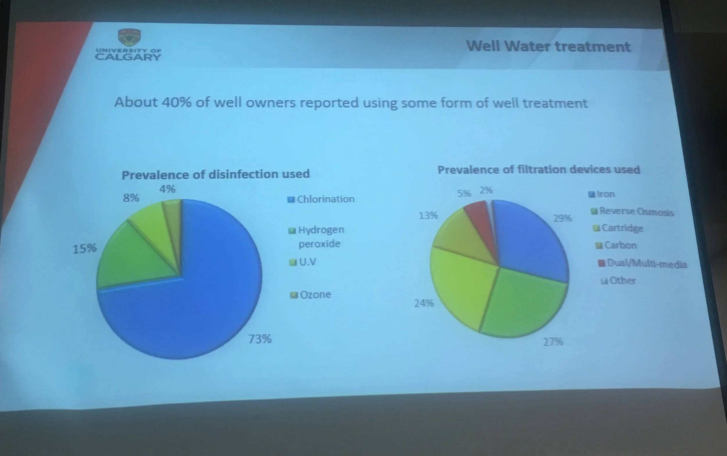Well Water Perceived as Safe