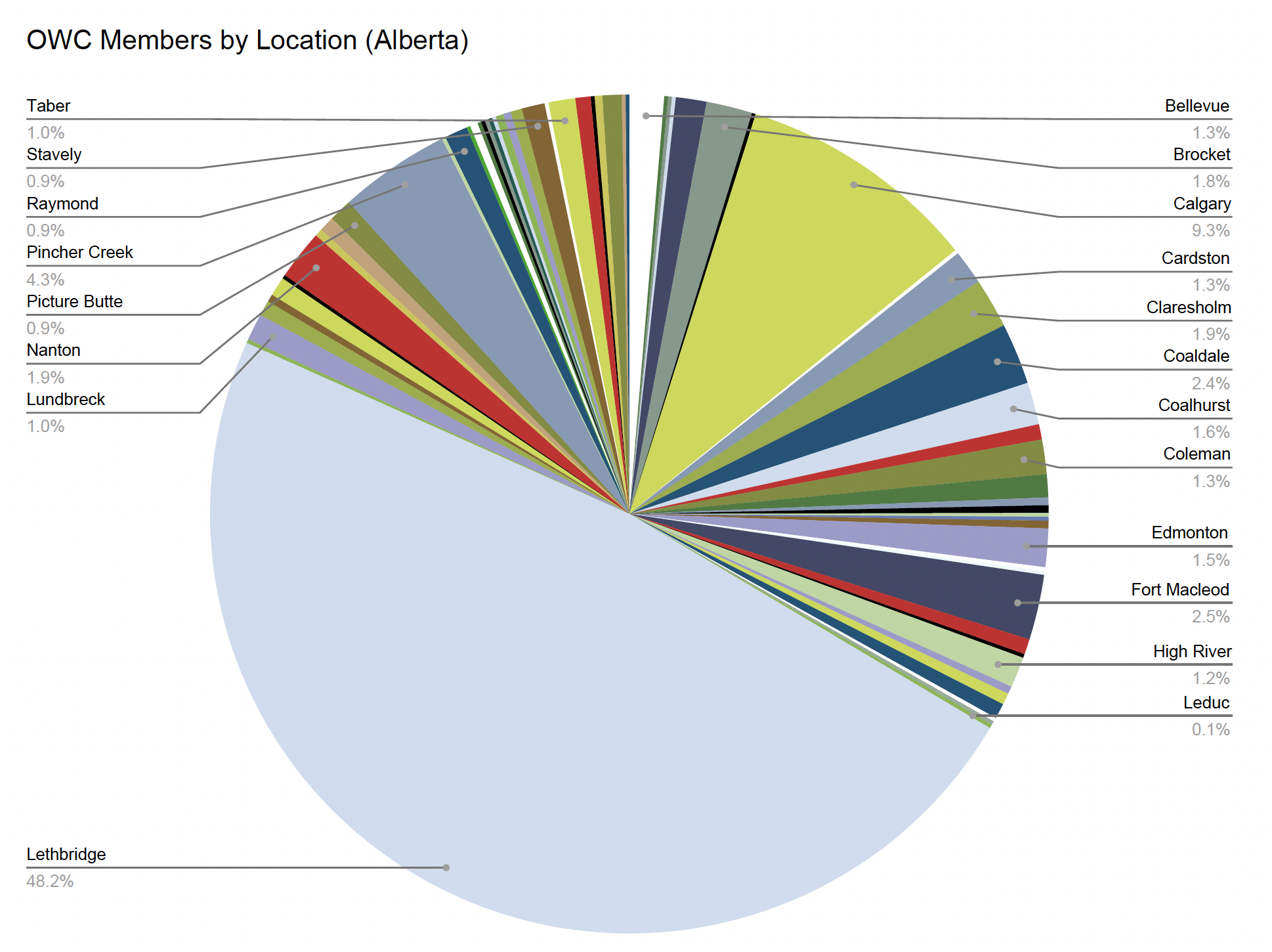 a pie chart showing the location of OWC's membership