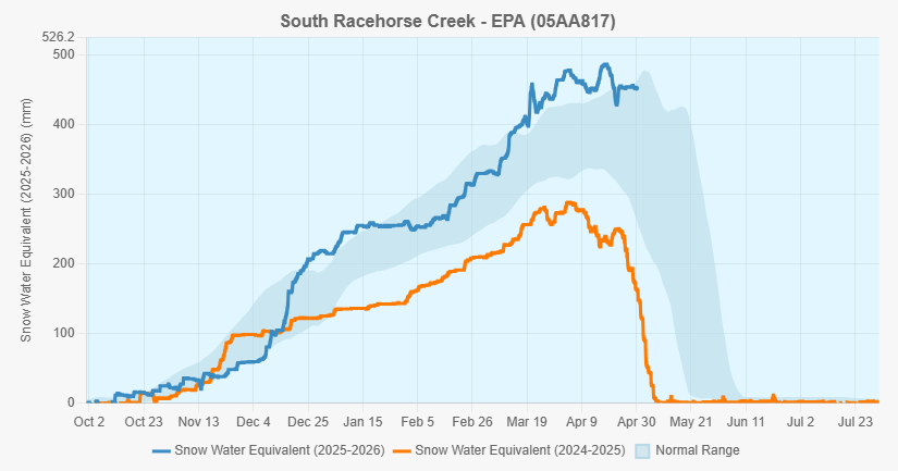 a line graph showing snowpack at South Racehorse Creek in 2025 and 2026