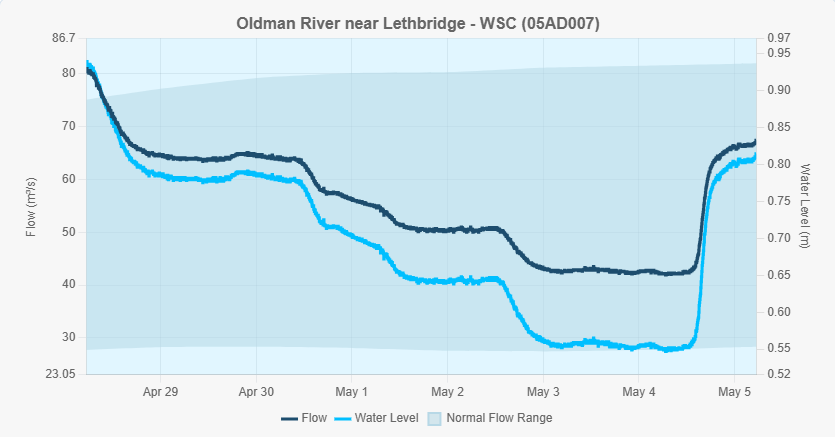 a line graph showing flow of the Oldman River in 2026