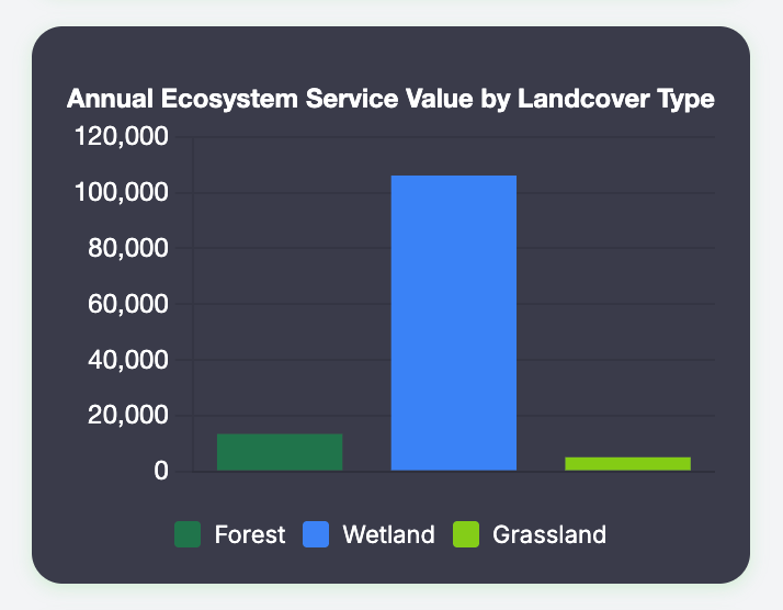 a screenshot of a graph showing ecosystem service value by landcover type (forest, wetland, and grassland)