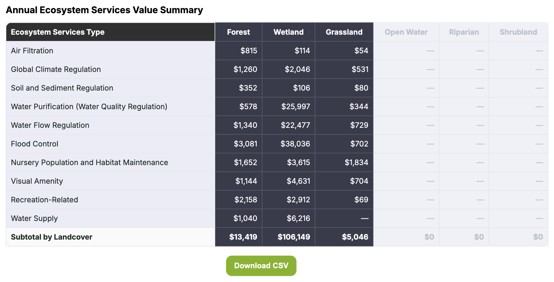 a screenshot of a chart showing the value of ecosystem service types