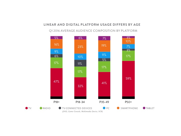 Source: Nielsen, Comparable Metrics Report, Q1 2016