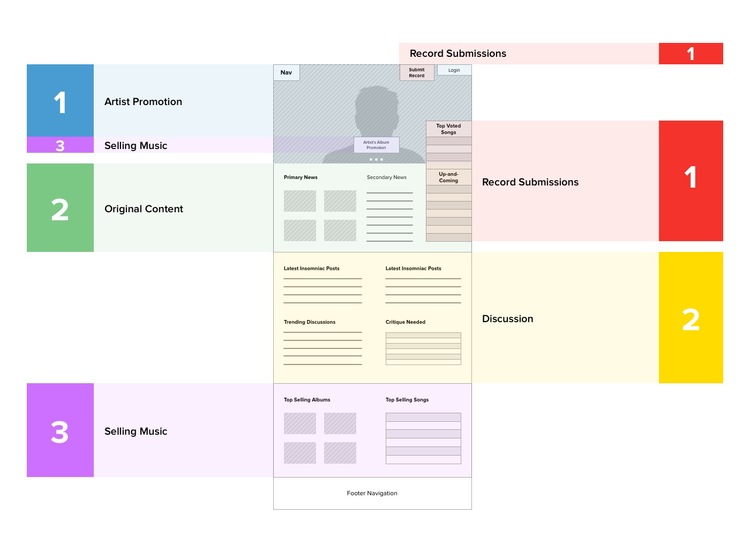 A low fidelity wireframe of the landing page with the value propositions laid our hierarchically
