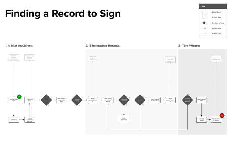 Distilling what was once a complicated and time-consuming process into an efficient and collaborative flow for A&R to choose the next hit record