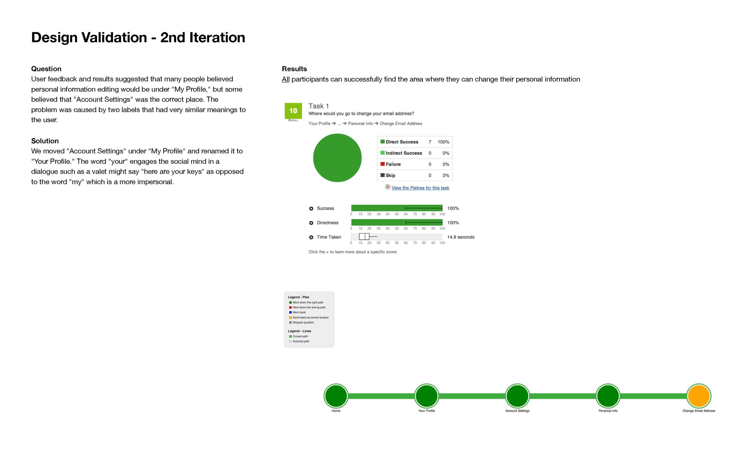 Results of the tree testing on the IA of the website