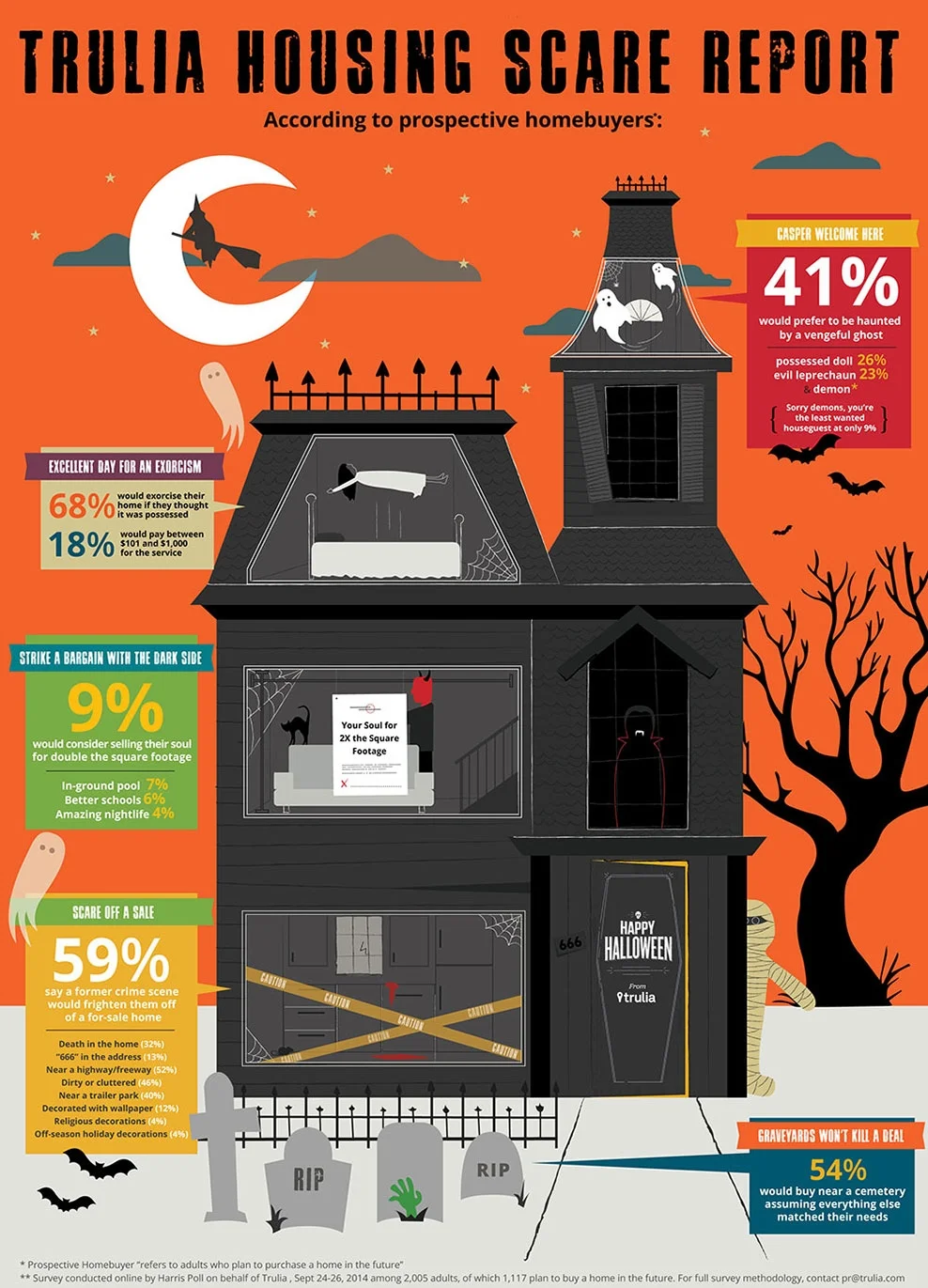Trulia's Housing Scare Report