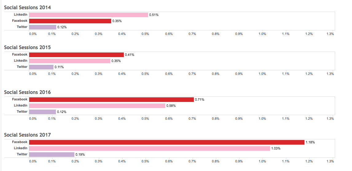 (Click to enlarge) Source: Bowen Craggs Google Analytics Benchmark 2017*