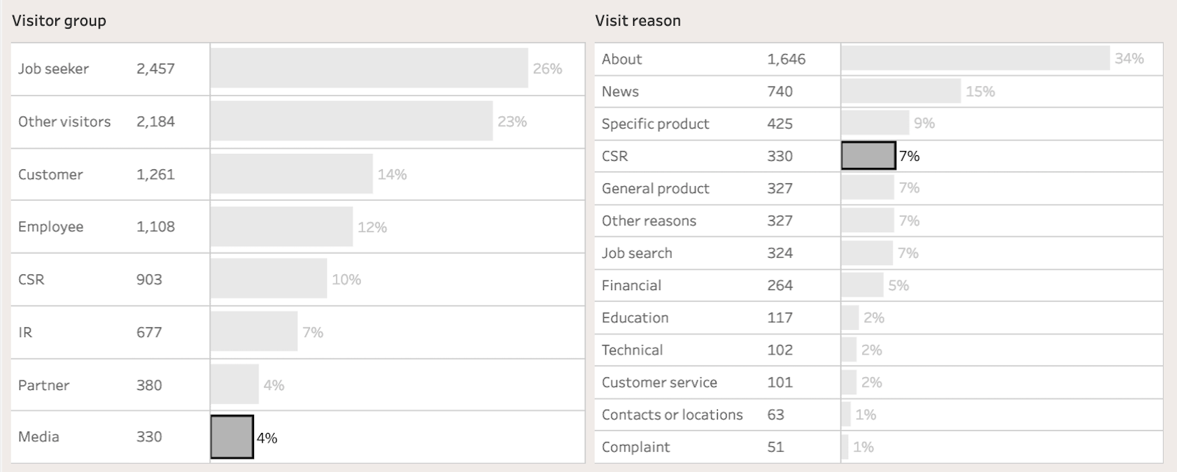 Seven per cent of media visitors to corporate websites in our benchmark say ‘CSR’ is their reason for visiting
