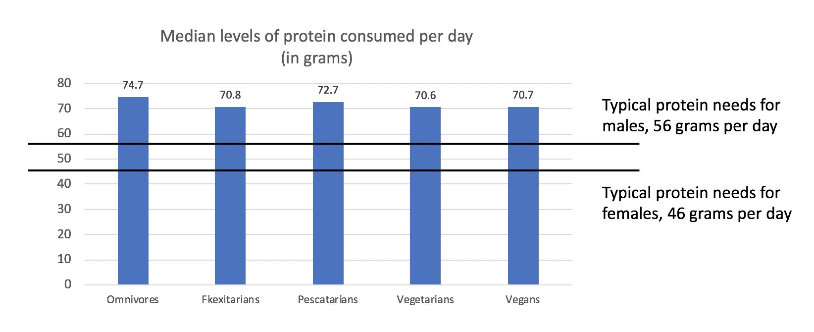 Do Vegans Get Enough Protein?
