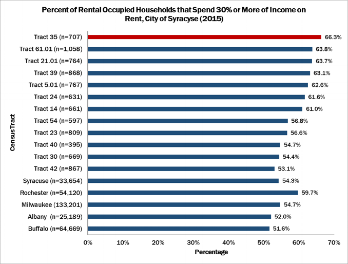 Source: Community Benchmarks Program, the Maxwell School of Citizenship & Public Affairs