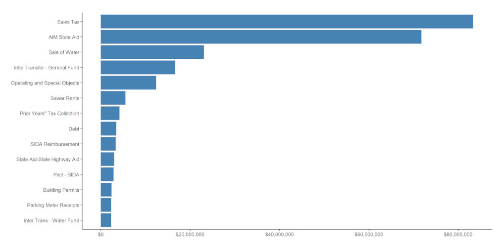 Budget Data Release