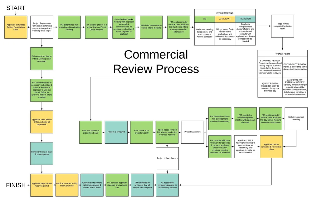 New Commercial Permit Review Process — Innovate Syracuse