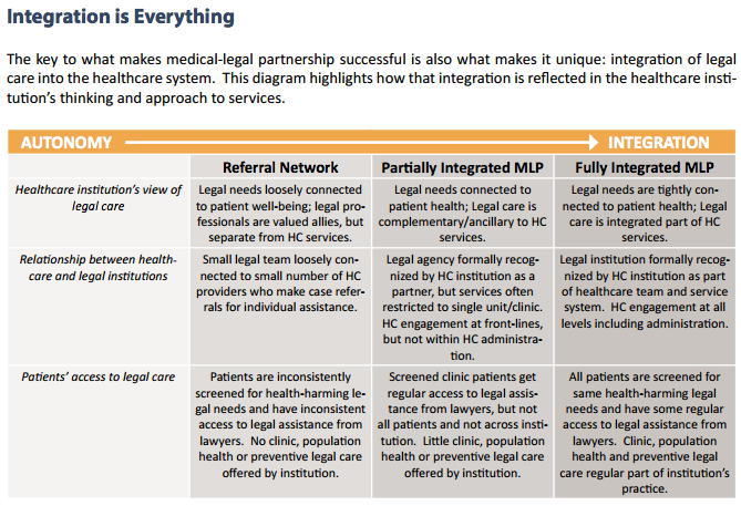 Source: National Center for Medical Legal Partnership