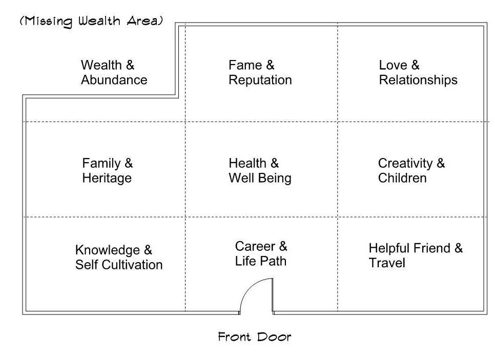The Bagua Map: The most important tool in Feng Shui! — Jen Heilman