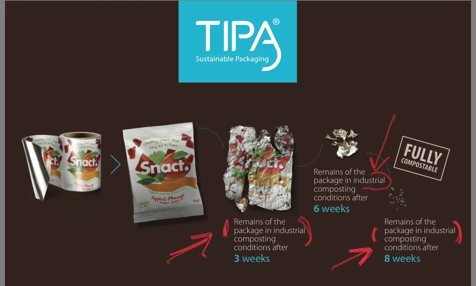 Tipa website, Snact in industrial composting conditions biodegrading