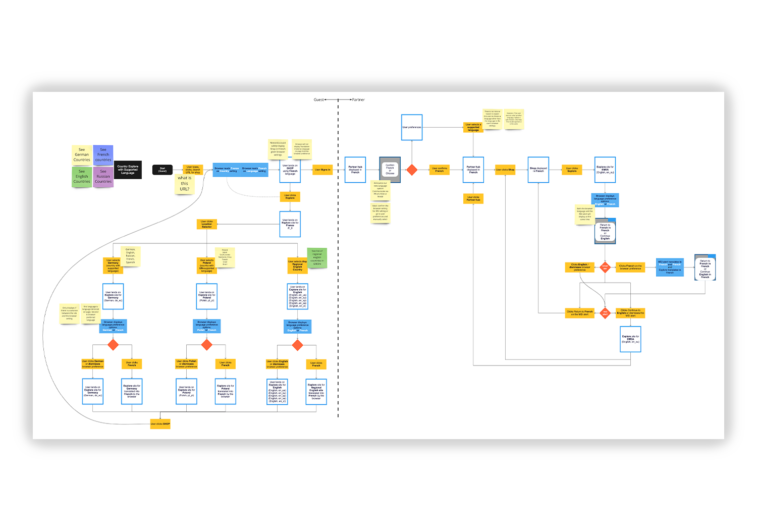 Internationalization_user flow.png