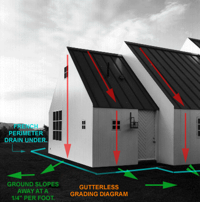 5-4-16 A note from the architect: Many of the buildings designed by me and Simon over the last 10 years have a unique feature that is not intuitive to many. The houses are "Gutterless". The physics of it is explained in the diagram above. Instead of piling exterior plumbing all over the exterior of your house with gutters and downspouts, one can take a far more elegant approach and allow gravity and subterranean pipes carry the water away for you. Naturally, with the advancement of new waterproofing materials and methods, the most traditional vulnerable areas and connections are wrapped and sealed tight like a diver's drysuit. W.R. Grace's Ice & Watershield are ideal for this purpose. -Hugh