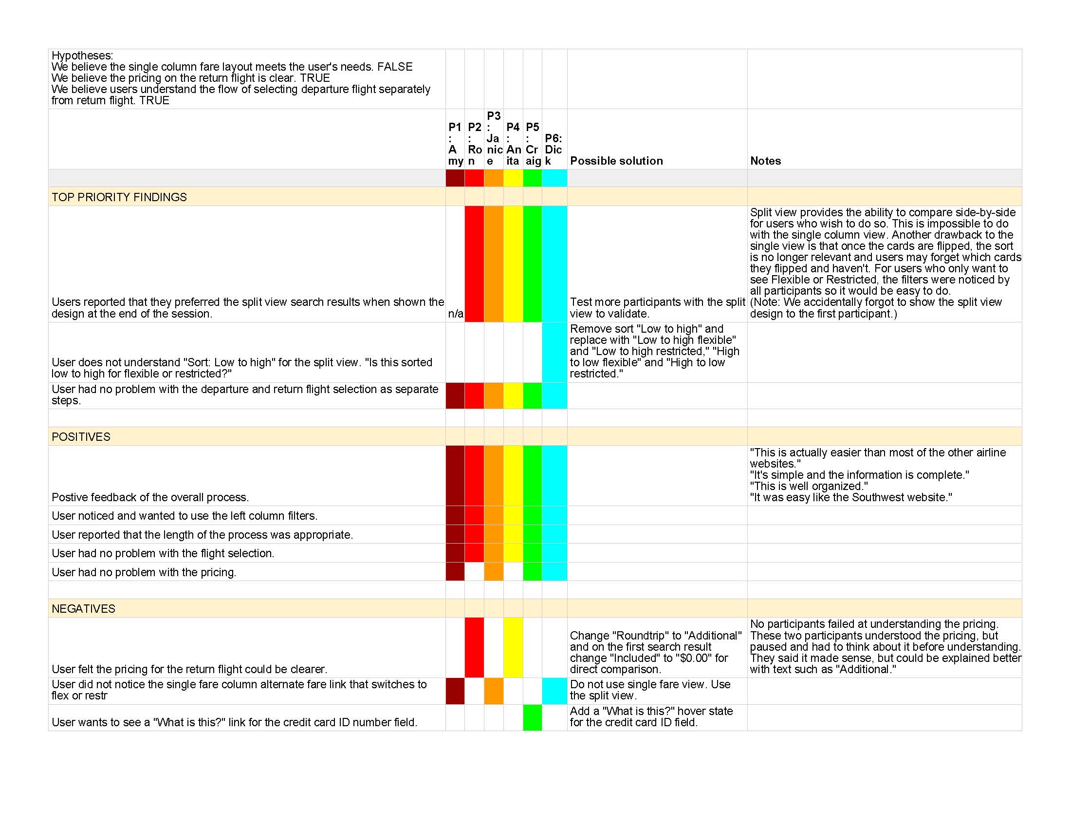 Findings from one of the user testings we ran with the interactive prototypes