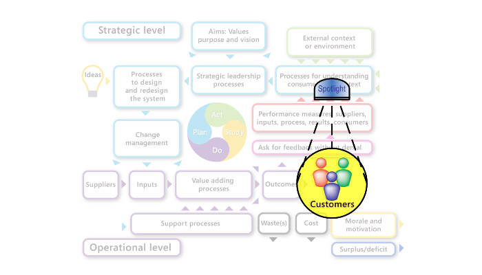 The Clark, Peterson, Pitt Flow & Feedback Diagram