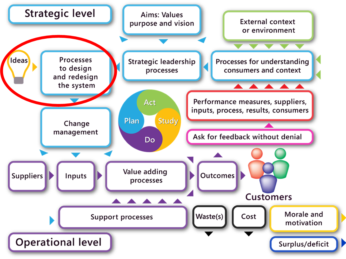 2F Diagram highlighting Design & Redesign of the System and openness to ideas
