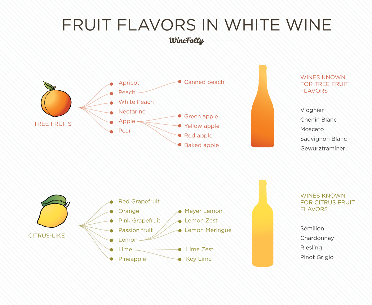 White Wine Body Chart