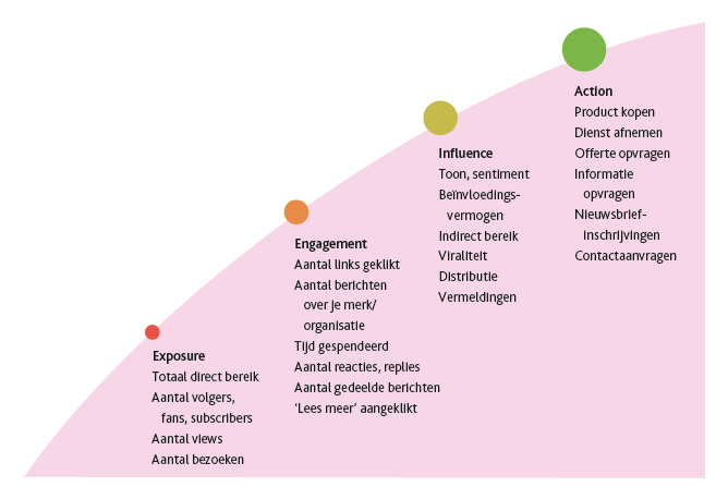 Het vierfasenmodel van Don Bartholomew toont op welke momenten je wat kan meten op sociale media. Figuur door socialmediamodellen.nl