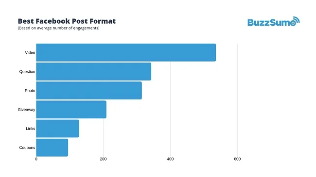 De best presterende types Facebookposts op basis van engagement volgens het onderzoek van BuzzSumo