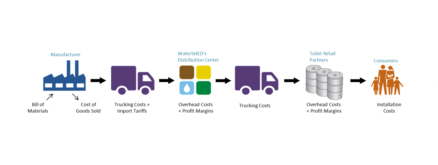 Supply chain considerations to set the price of the shelter