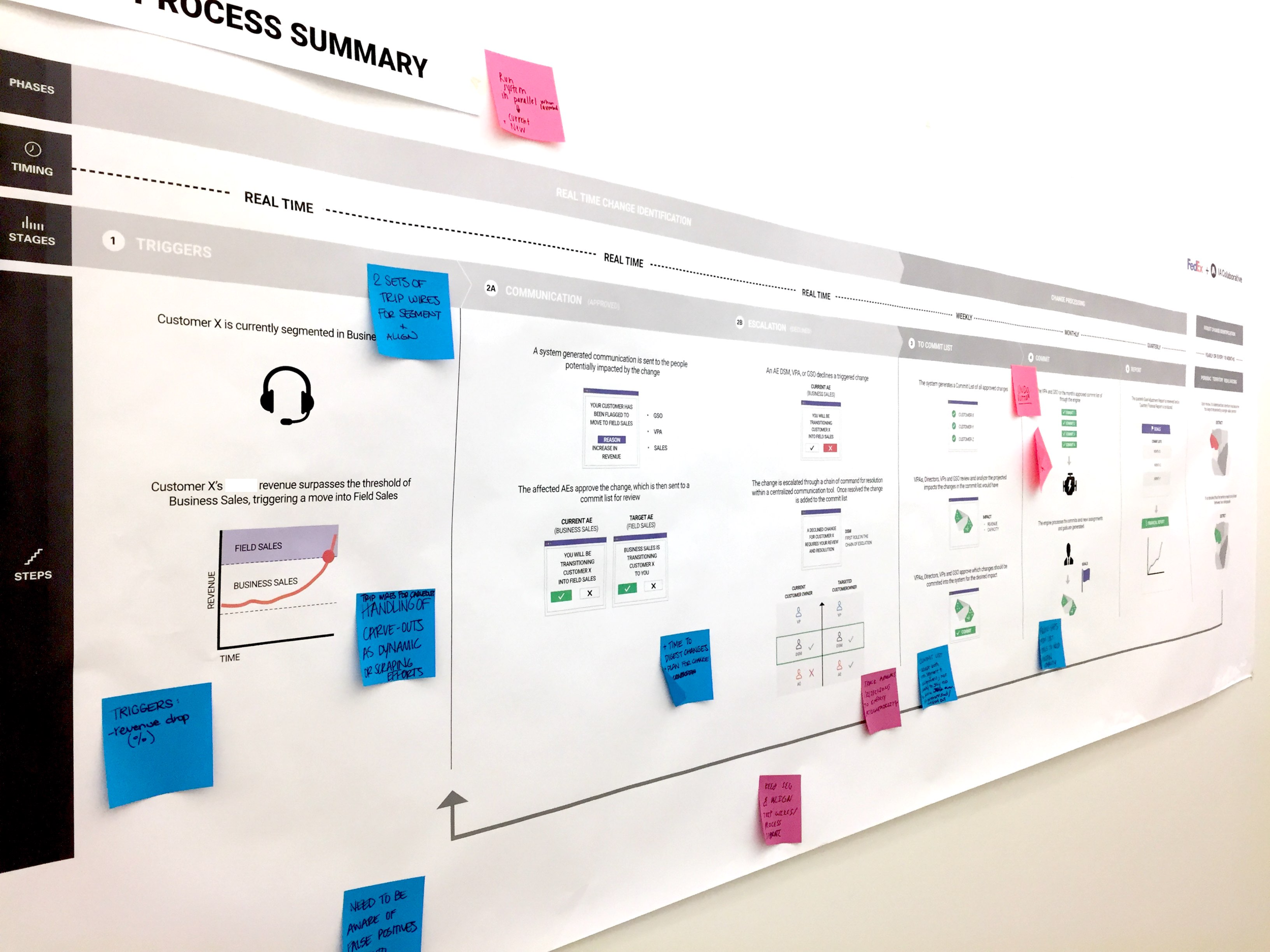 Work in progress: blueprint for reimagined process