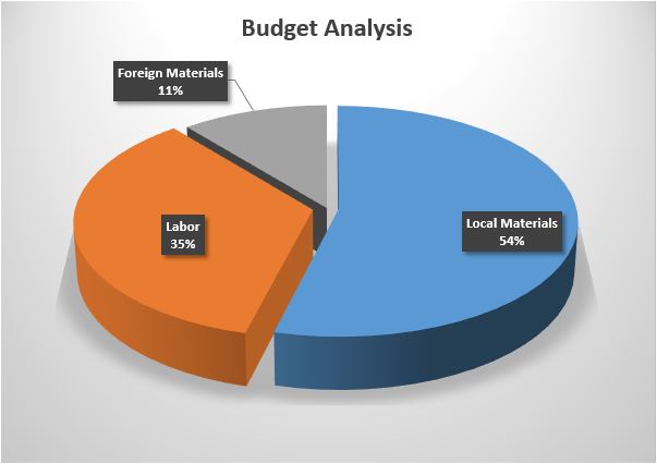  Budget Analysis