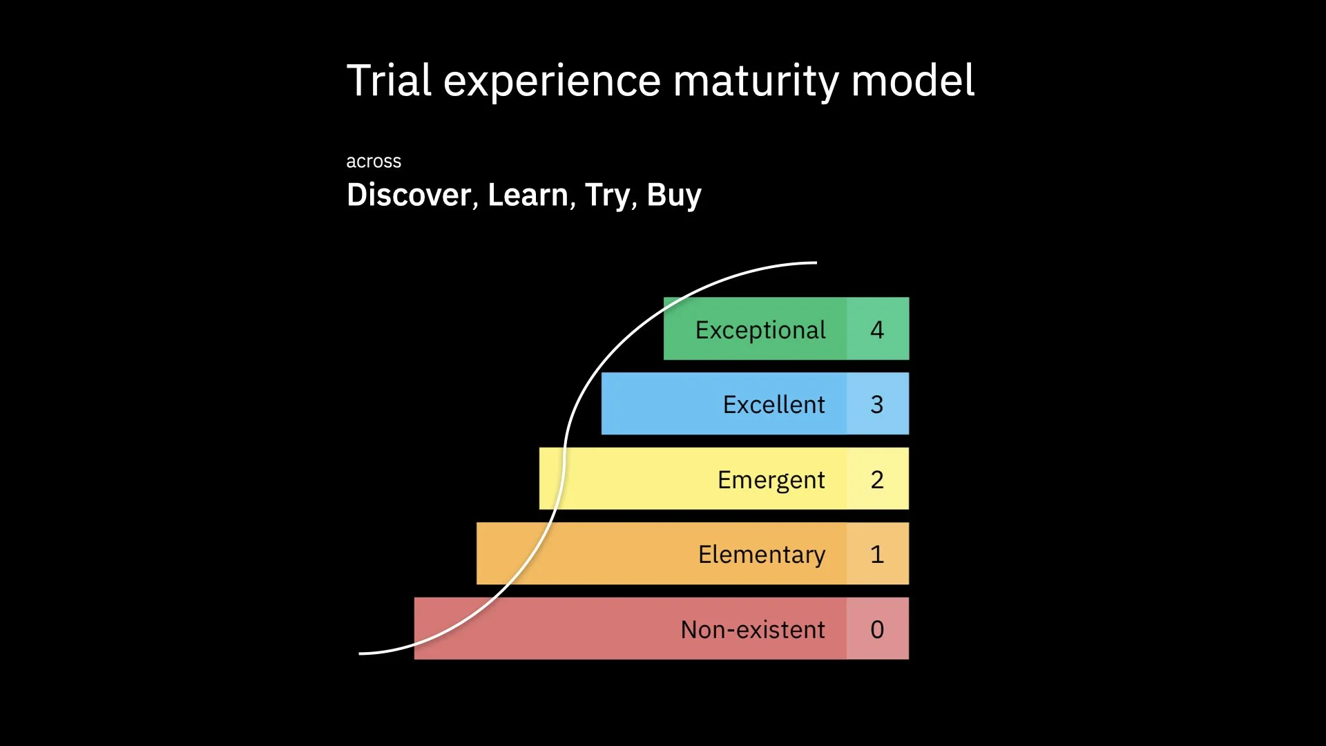 Design program management, Instrumentation, Data-driven insights and decision making  |  Jan 2021 - present