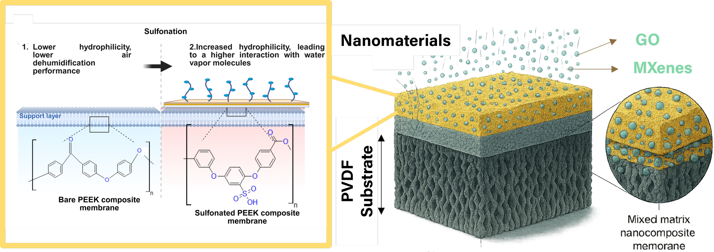  Pictured: Design of thin-film composite membrane for air deuhumidification, with Sulphonation experiments to increase hydrophillicity and thus water selectivity. Warsinger’s group creates membranes for dehumidification, membrane distillation, nanofi