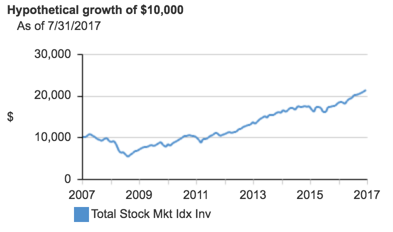 Money poured into a Vanguard Total US Stock Market Index Fund uses magic to grow without us having to work! (screenshot from Vanguard ) 